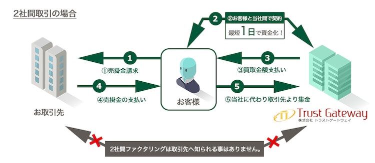 ファクタリングの仕組み図